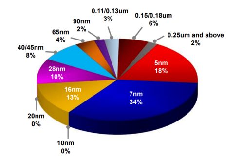 臺積電美國5nm工廠 開工半年的現(xiàn)狀與數(shù)據(jù)處理服務藍圖